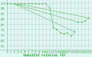 Courbe de l'humidit relative pour Salen-Reutenen