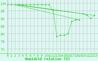 Courbe de l'humidit relative pour Binn
