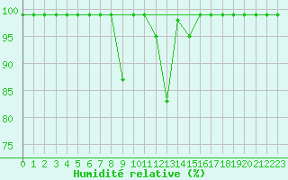 Courbe de l'humidit relative pour Salen-Reutenen