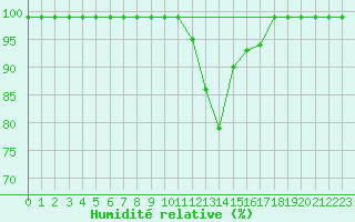 Courbe de l'humidit relative pour Oberriet / Kriessern