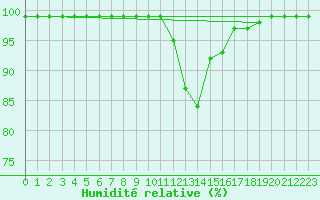 Courbe de l'humidit relative pour Laval-sur-Vologne (88)
