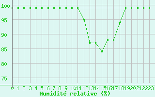 Courbe de l'humidit relative pour Egolzwil
