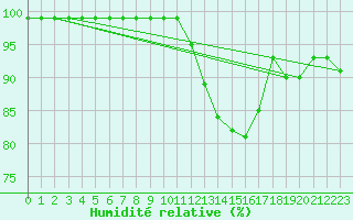 Courbe de l'humidit relative pour Melun (77)