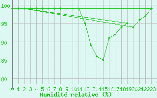 Courbe de l'humidit relative pour Malmo