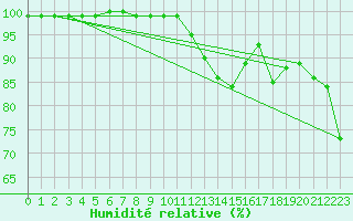 Courbe de l'humidit relative pour Hoherodskopf-Vogelsberg