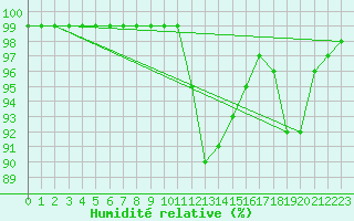 Courbe de l'humidit relative pour Villars-Tiercelin