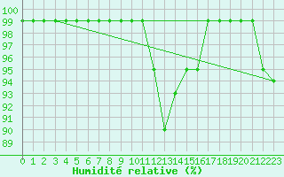 Courbe de l'humidit relative pour Oron (Sw)