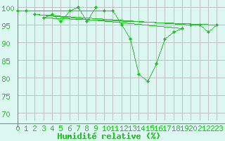 Courbe de l'humidit relative pour Herserange (54)