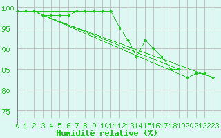 Courbe de l'humidit relative pour Leba