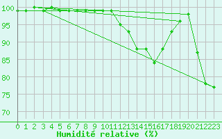 Courbe de l'humidit relative pour Ille-sur-Tet (66)