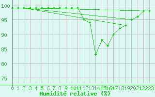 Courbe de l'humidit relative pour Kahler Asten