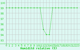 Courbe de l'humidit relative pour Ilanz