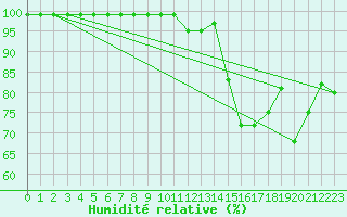 Courbe de l'humidit relative pour Marsens