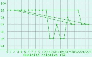 Courbe de l'humidit relative pour Cevio (Sw)