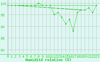 Courbe de l'humidit relative pour Carlsfeld