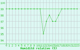 Courbe de l'humidit relative pour Sopron