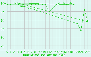 Courbe de l'humidit relative pour Chasseral (Sw)