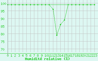 Courbe de l'humidit relative pour Ilanz
