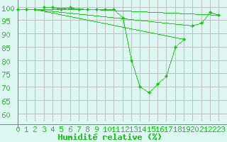 Courbe de l'humidit relative pour Langres (52) 