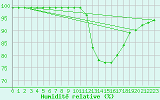 Courbe de l'humidit relative pour Biarritz (64)