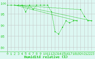Courbe de l'humidit relative pour Valbella