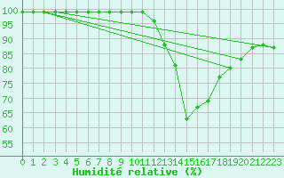 Courbe de l'humidit relative pour Limoges (87)