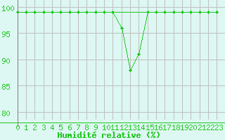 Courbe de l'humidit relative pour Mhleberg