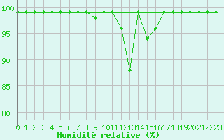 Courbe de l'humidit relative pour Solendet