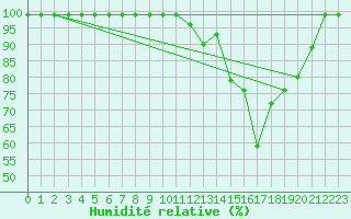 Courbe de l'humidit relative pour Binn