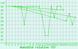 Courbe de l'humidit relative pour Valbella