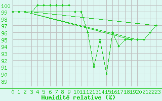 Courbe de l'humidit relative pour Formigures (66)