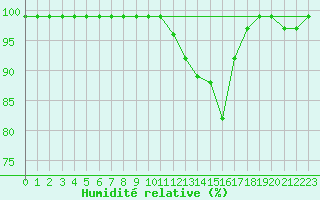 Courbe de l'humidit relative pour Monte Generoso