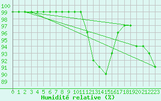 Courbe de l'humidit relative pour Schmuecke