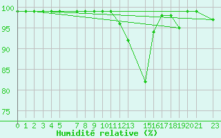 Courbe de l'humidit relative pour Vals
