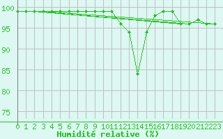Courbe de l'humidit relative pour Thun