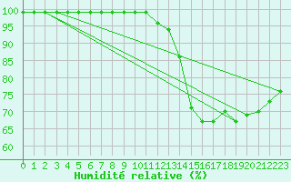 Courbe de l'humidit relative pour Zumarraga-Urzabaleta