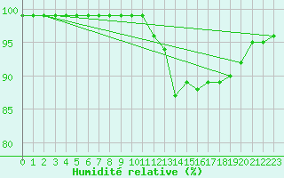 Courbe de l'humidit relative pour Saint-Brieuc (22)