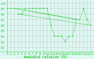 Courbe de l'humidit relative pour Gersau