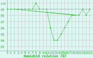 Courbe de l'humidit relative pour Feldkirchen