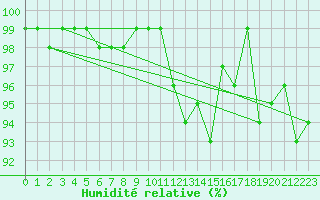Courbe de l'humidit relative pour Aonach Mor
