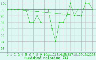 Courbe de l'humidit relative pour Emmendingen-Mundinge