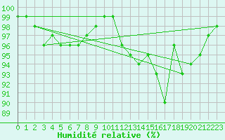 Courbe de l'humidit relative pour Albi (81)