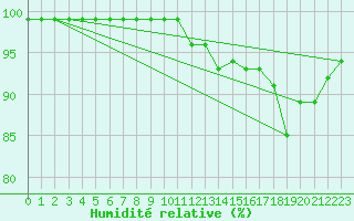 Courbe de l'humidit relative pour Ilanz