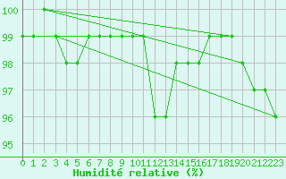 Courbe de l'humidit relative pour Deauville (14)