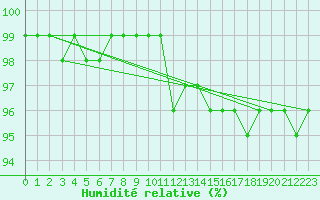 Courbe de l'humidit relative pour Svartbyn