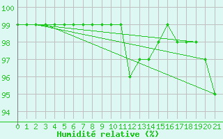 Courbe de l'humidit relative pour Douzy (08)