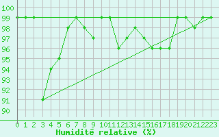 Courbe de l'humidit relative pour Boltigen