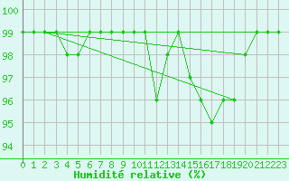 Courbe de l'humidit relative pour Salla kk