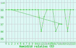 Courbe de l'humidit relative pour Egolzwil