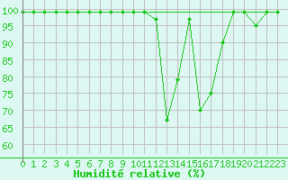 Courbe de l'humidit relative pour Giswil